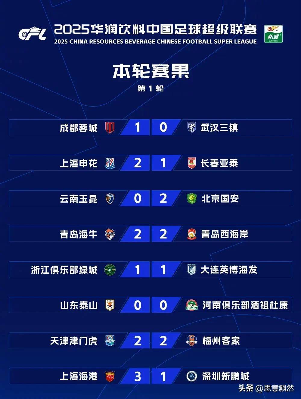 北京首钢主场告捷，继续领跑联赛积分榜