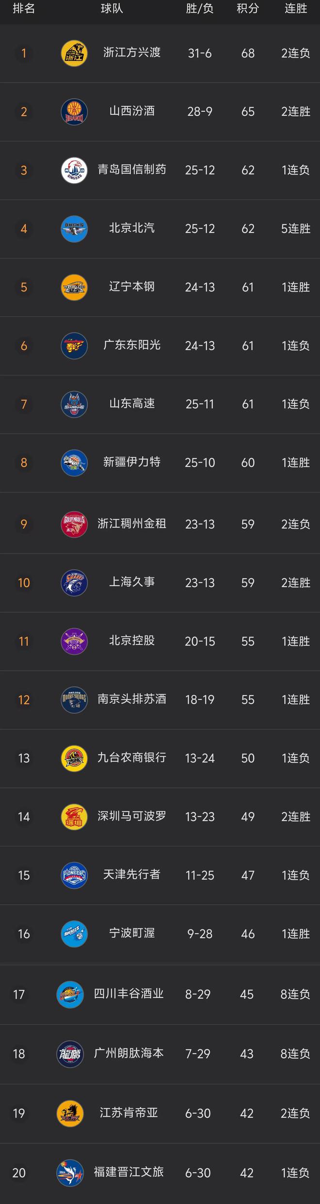 北京首钢主场告捷，继续领跑联赛积分榜