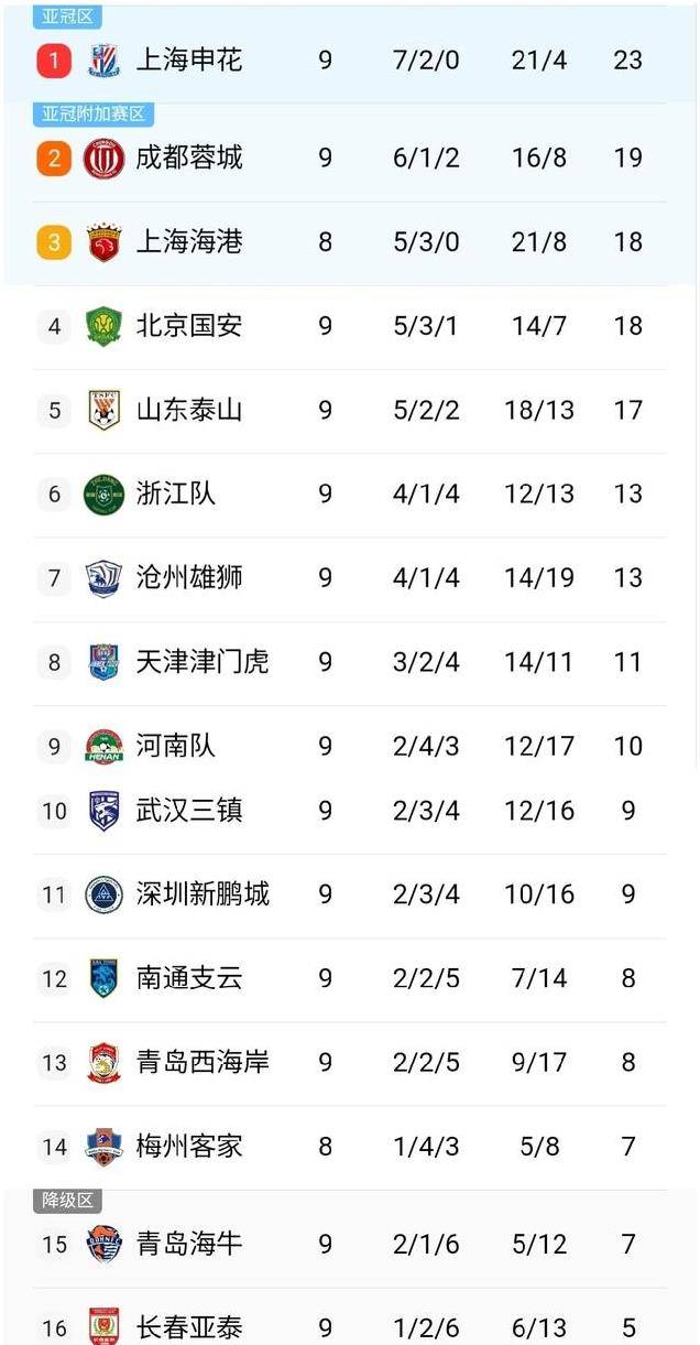 国安大胜，领先积分榜，连胜场比赛的简单介绍