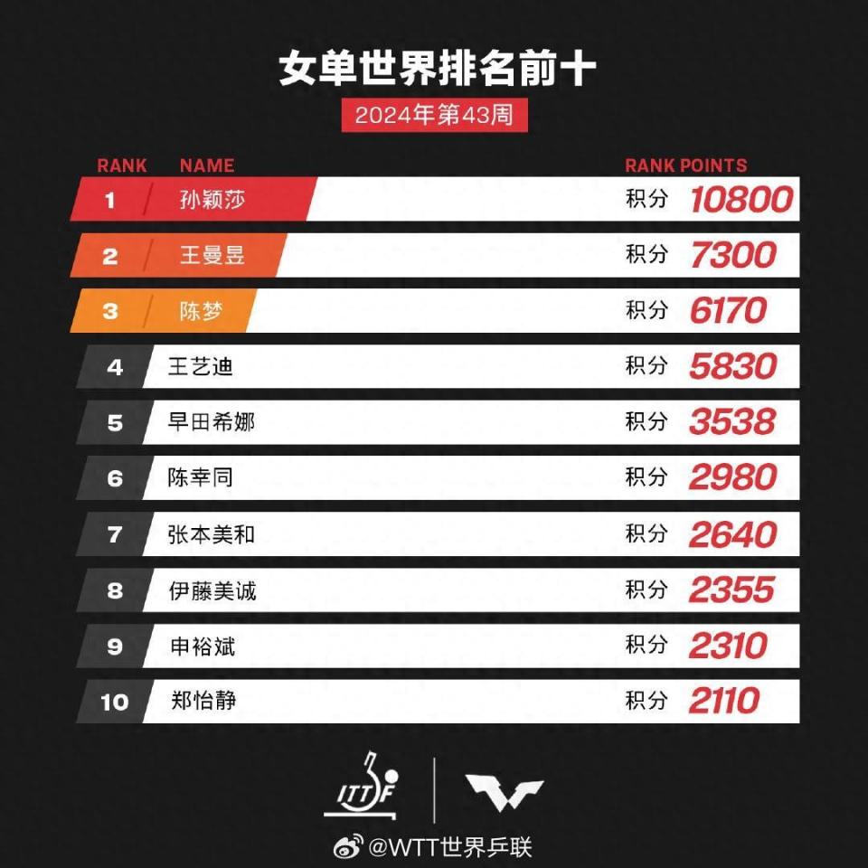 五局大战陈熠力克波尔卡诺娃自评准备充分是获胜真因(陈梦战胜波尔卡诺娃晋级女单四强)