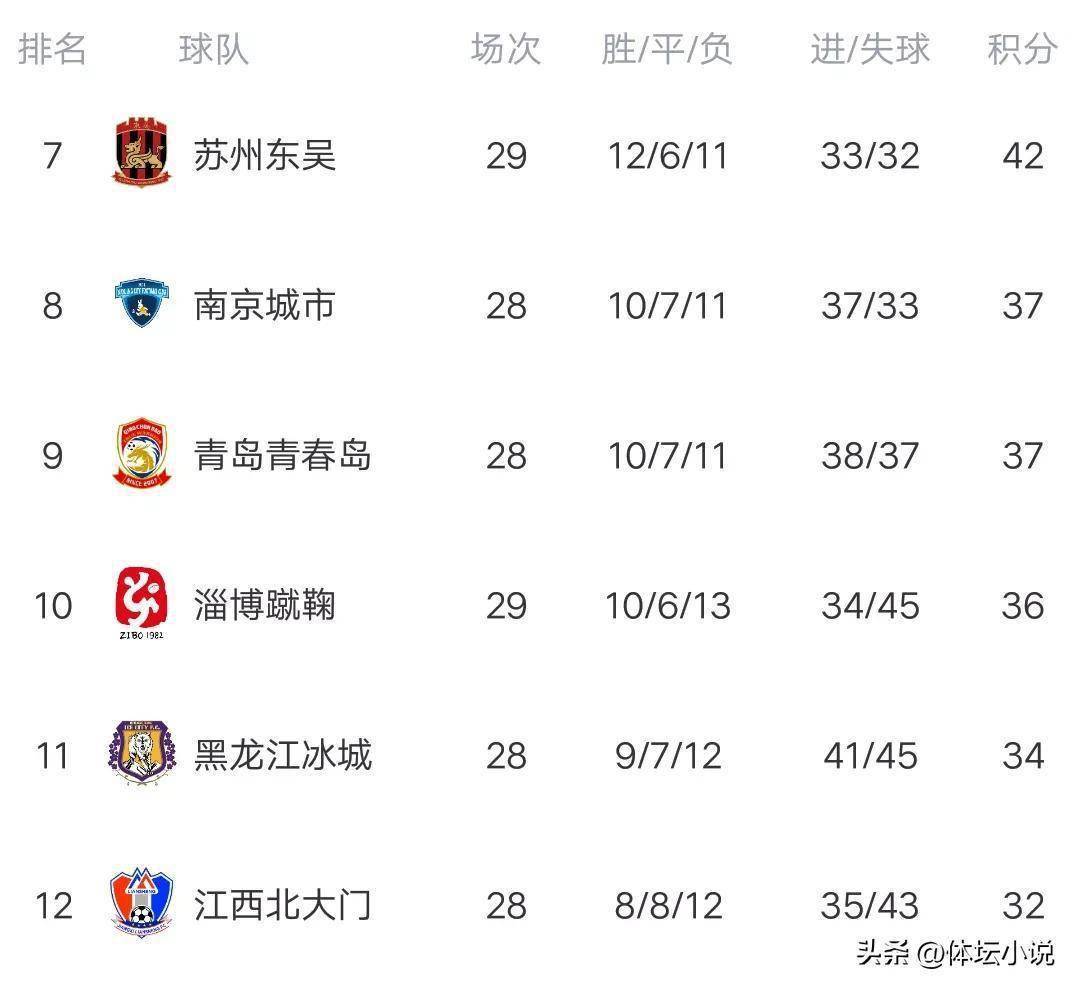 关于中甲联赛积分榜：重庆连胜稳居前二，广州豹8分落后冲超区的信息