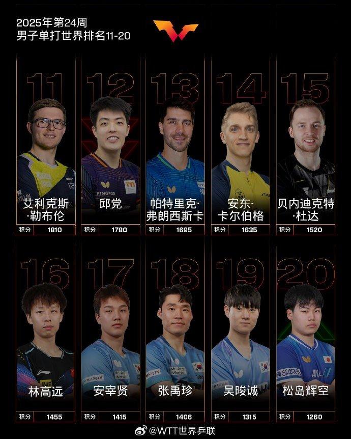 九游体育-关于国际乒联最新排名：林诗栋仍男单第一，朱雨玲女单第六，陈熠第十的信息