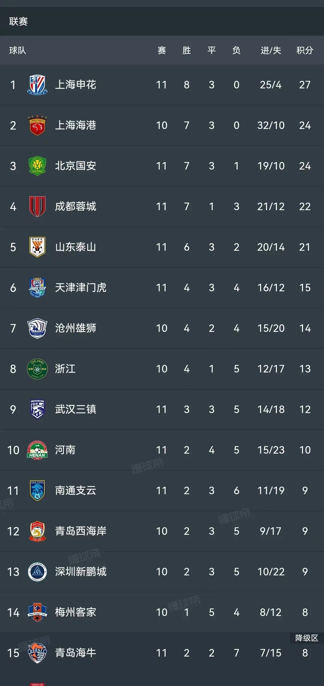 打破魔咒！申花终结客场对阵国安12连败独自领跑中超(申花对国安比赛结果)