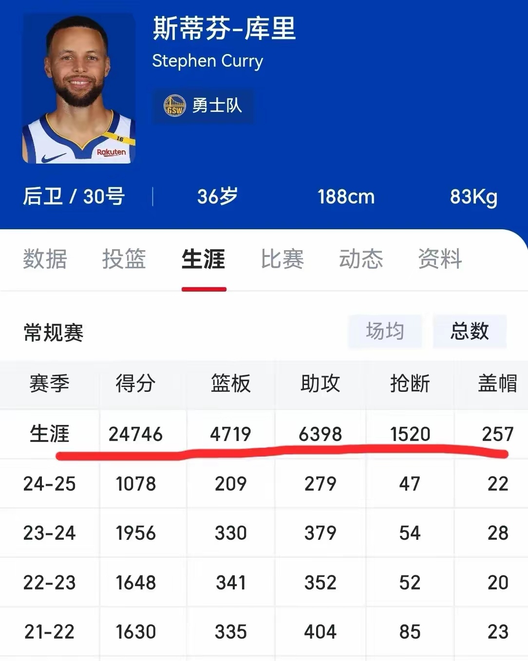包含被低估？16-17赛季小托马斯场均289分，高于詹姆斯库里的词条