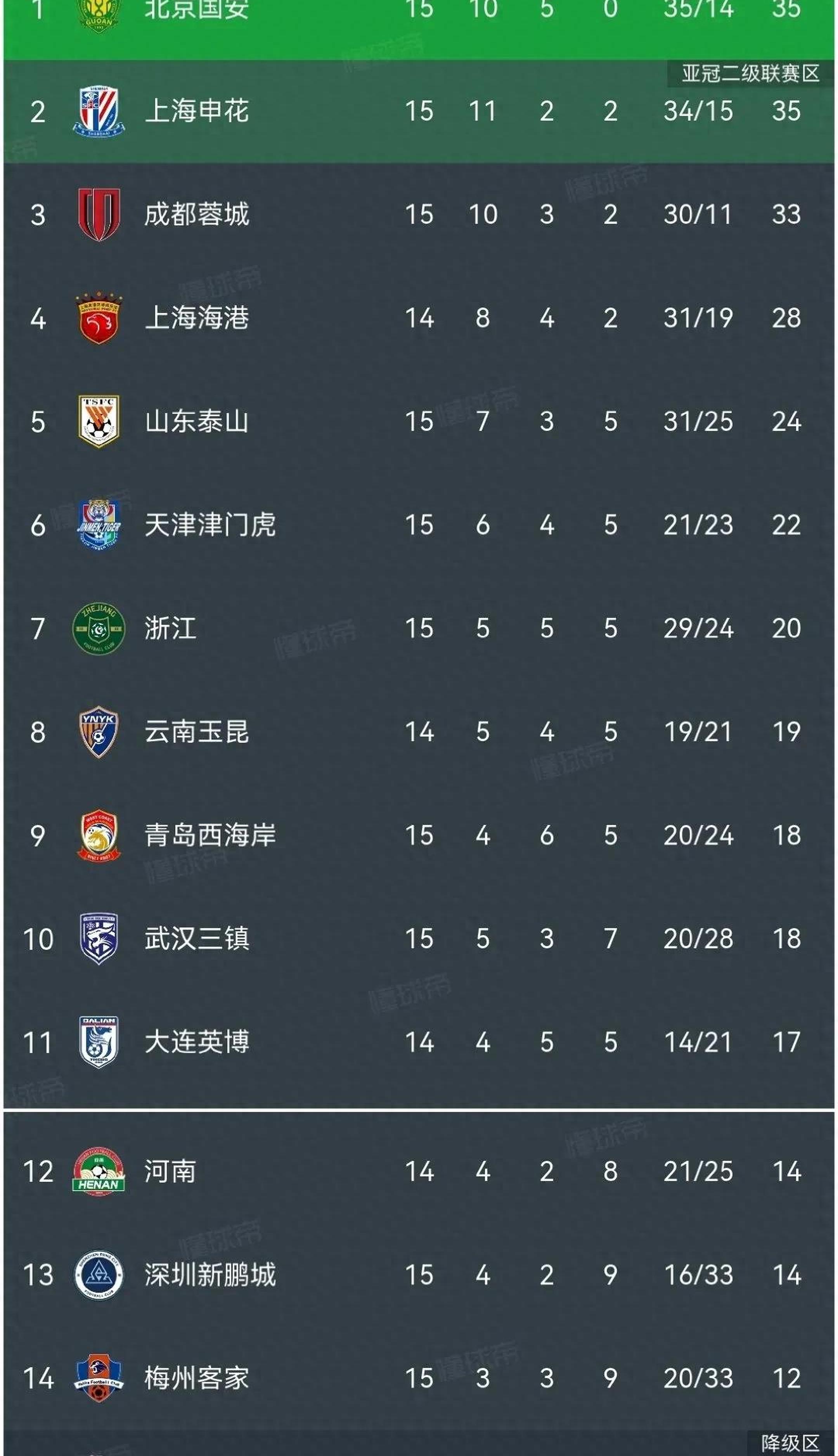 九游体育-15轮35分，中超半程冠军出炉！北京国安初显冠军相(2020中超北京国安队赛程表)