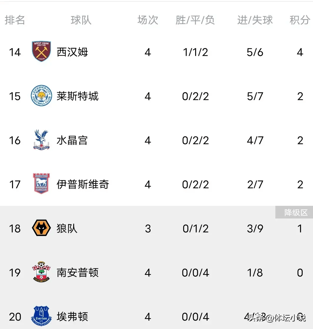 曼联客场大胜，重返联赛前四积分榜(曼联得分)